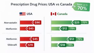 US vs Canada prices